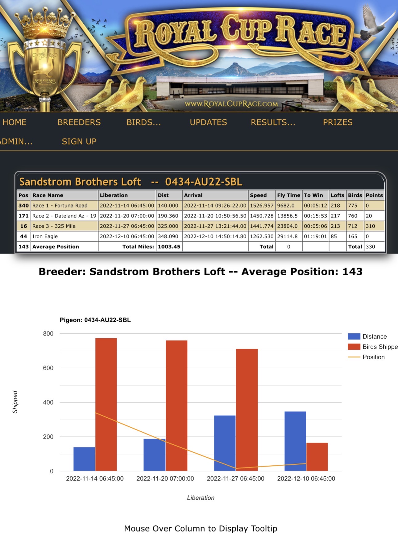 Super Breeder Mother to many top Winner
